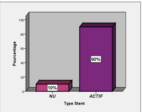 Figure 15 : Répartition selon les types de stents utilisés 0% 10% 20% 30% 40% 50% 60% 70% 