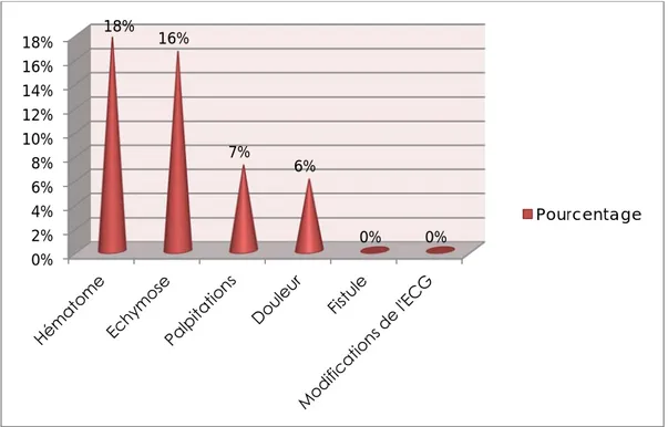 Figure 19: Evolution à moyen terme (24 heures- 15éme jour) après angioplastie ambulatoire