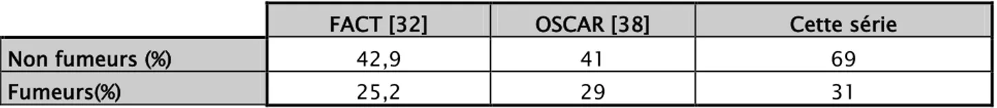 Tableau VII : Comparaison selon la présence ou non de tabagisme chez les malades coronariens 