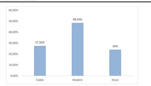 Figure 2 :Répartition du risque thromboembolique chez les patients inclus dans l’étude 