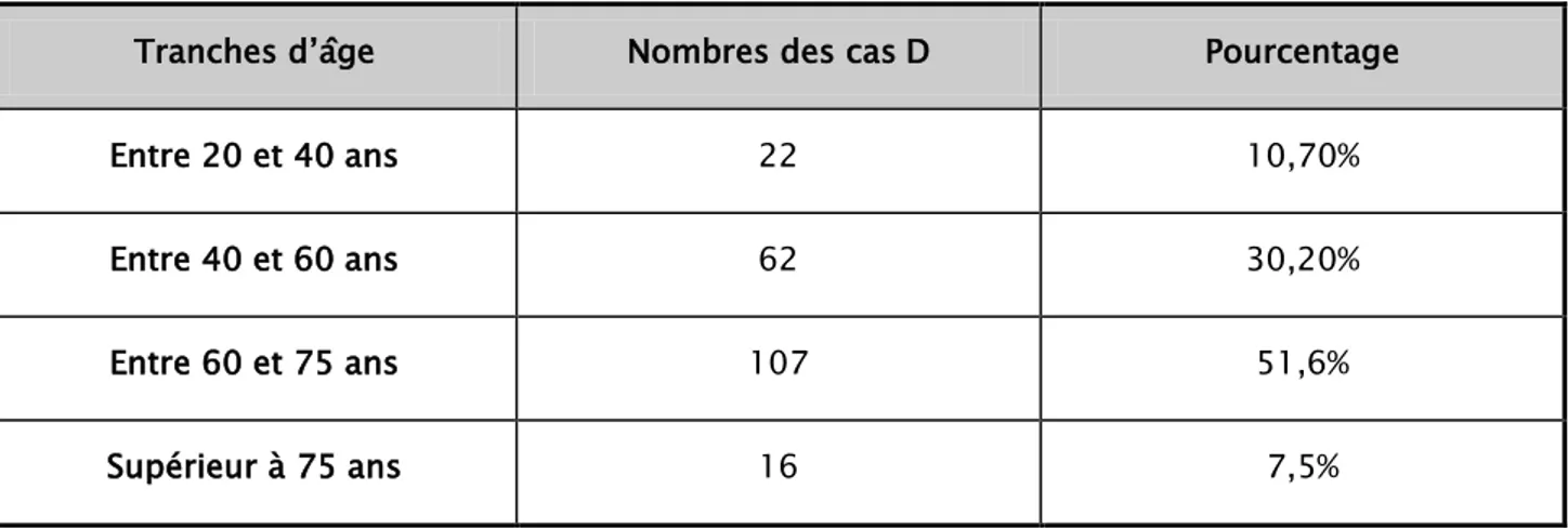 Tableau I : Répartition des patients ayant contracté une IUN en fonction des tranches d’âge :  Tranches d’âge  Nombres des cas D  Pourcentage 