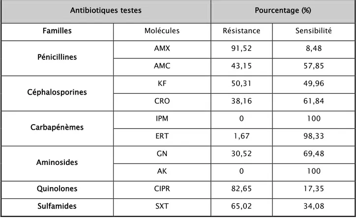 Tableau  VII: Sensibilité aux antibiotiques des isolats d’Escherichia coli  uropathogène dans l IUN  Antibiotiques testes  Pourcentage (%) 