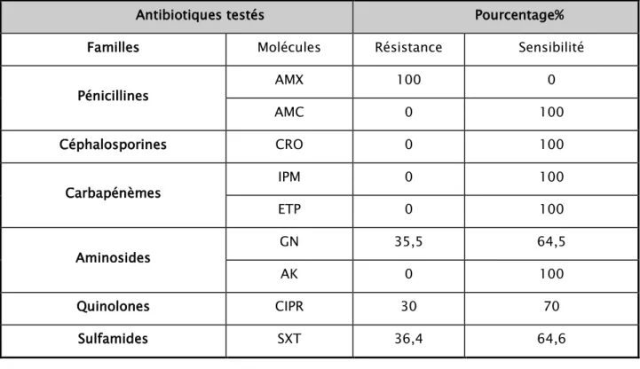 Tableau X : Sensibilité aux antibiotiques des isolats de Proteus mirabilis uropathogène dans  l'IUN