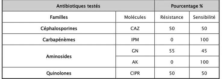 Tableau XI : Sensibilité aux antibiotiques des isolats de Pseudomonas aeruginosa uropathogène  dans l'IUN