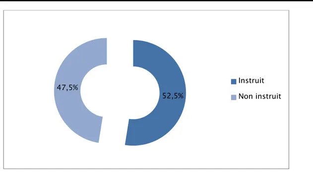 Figure 5: Répartition des patients selon le niveau d’instruction. 6.  Niveau socioéconomique: 