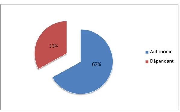 Figure 7 : Répartition des patients selon l’autonomie financière : 7.  Antécédents des patients: 