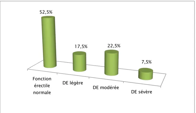 Figure 22 : Répartition des patients selon le statut érectile. 4.  Evaluation psychologique selon le PHQ-9: 