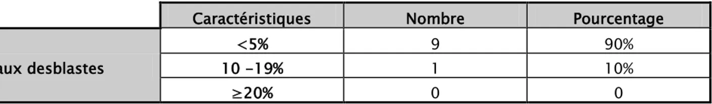 Tableau III : Distribution des patients en fonction des données du myélogramme. 