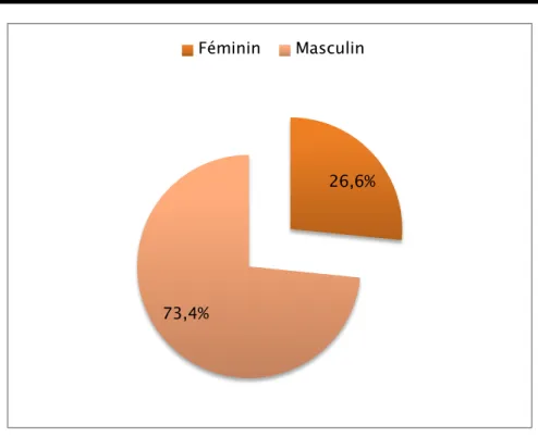 Figure 2 : Représentation selon le sexe des patients 
