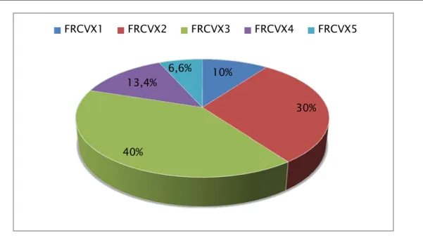 Figure 3: Pourcentage des FRCVX chez les patients de notre série 10% 30% 40% 13,4% 6,6% FRCVX1 FRCVX2 FRCVX3 FRCVX4 FRCVX5  0 20 40 60 80 100 