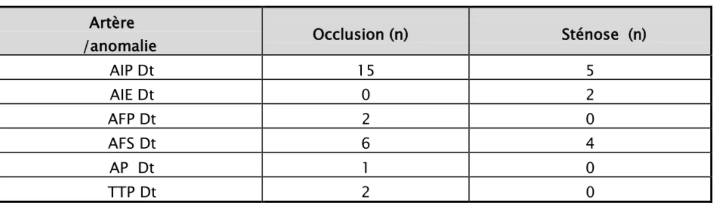 Tableau VII.: Répartition des différentes anomalies des artères du membre inférieur droit  (N = 