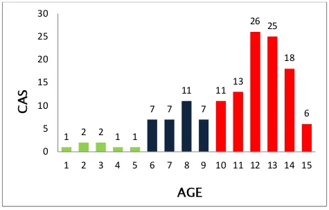 Figure 3 : répartition des cas selon l’âge. 