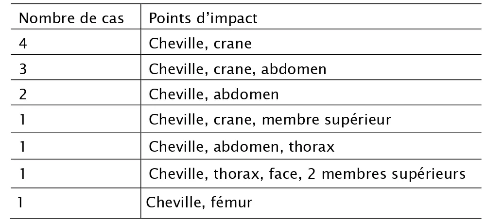 Tableau III: répartition des malades polytraumatisés selon les points d’impact  Nombre de cas   Points d’impact 