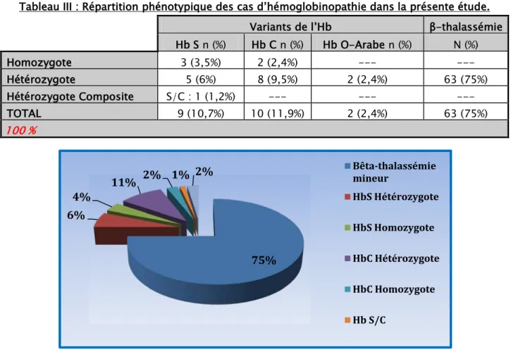 Tableau III : Répartition phénotypique des cas d’hémoglobinopathie dans la présente étude