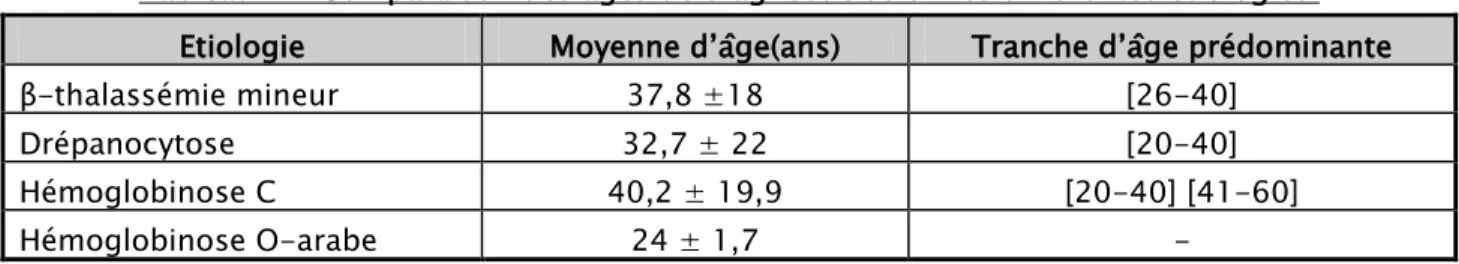 Tableau IX : Comparaison des âges de diagnostic selon les différentes étiologies.  Etiologie  Moyenne d’âge(ans)  Tranche d’âge prédominante  β-thalassémie mineur  37,8 ±18  [26-40] 