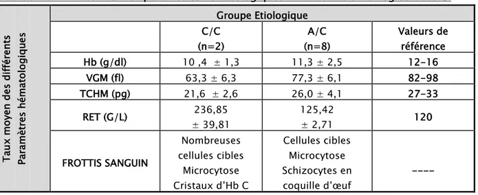 Tableau XVIII : Résultats des paramètres hématologiques chez les cas d’hémoglobinose C