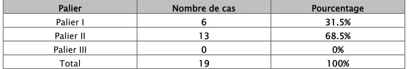 Tableau V: Répartition des malades selon le palier des antalgiques