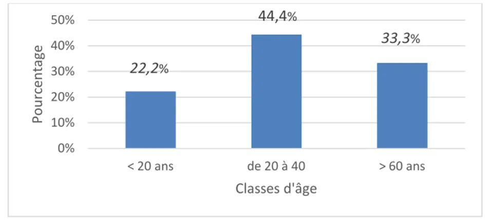 Figure 15 Répartition des patients selon l’âge. 76% 3% 3%  17,60% 0% 20% 40% 60% 80% Pourcentage22,2% 44,4% 33,3 % 0% 10% 20% 30% 40% 50% &lt; 20 ans de 20 à 40  &gt; 60 ans PourcentageClasses d'âge 