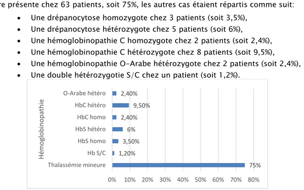 Tableau IV Les signes cliniques révélateurs chez les patients atteints d’hémoglobinopathie O-Arabe