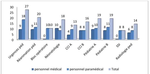 Figure 4: Répartition de l'effectif selon la catégorie professionnelle   par rapport au service d’exercice