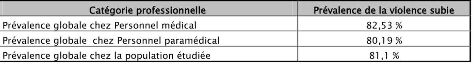 Tableau V: Prévalence de la violence subie selon les catégories professionnelles : 