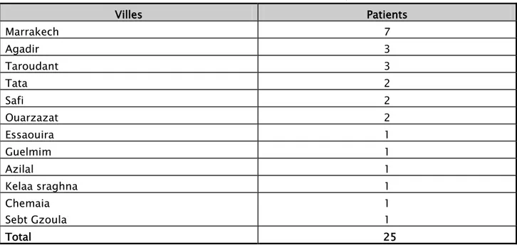 Tableau I : Nombre de cas selon les villes de provenance 