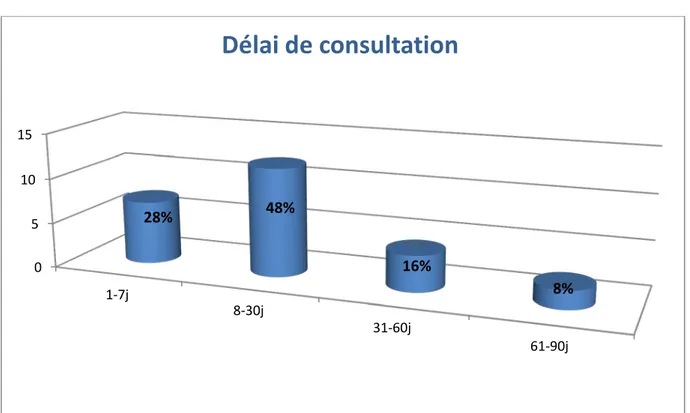 Figure 6: Délai de consultation des patients entre l'apparition   des premiers symptômes et l'admission