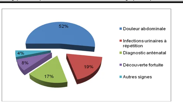 Figure 14 : La répartition du Sd de JPU selon les circonstances de découverte. 