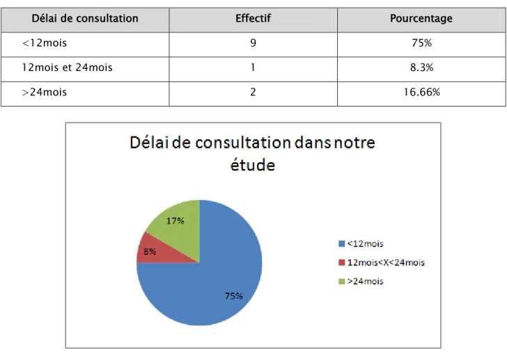 Tableau N° V : Délai de consultation dans notre étude. 