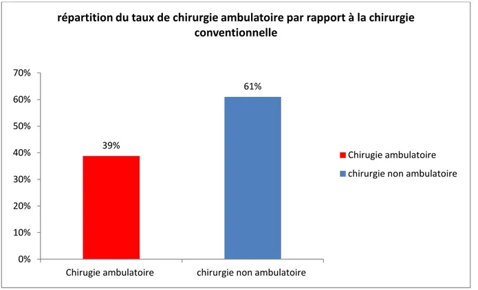 Figure 1 : pourcentage de chirurgie ambulatoire au sein de l’HMA 