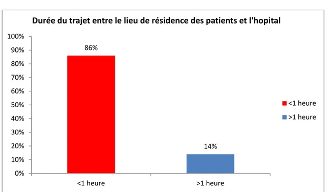 Figure 15 : Durée du trajet entre le lieu de résidence des patients et l’hôpital. 