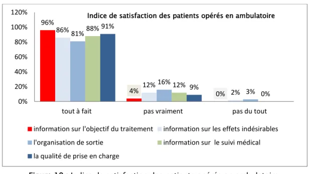 Figure 19 : Indice de satisfaction des patients opérés en ambulatoire. 