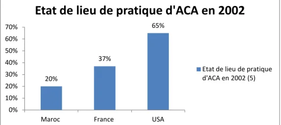 Figure 20 : état de lieu de pratique d’aca en 2002. 