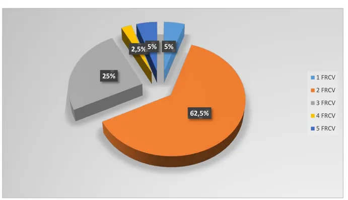 Figure 2: Pourcentage des FRCVX chez les patients de notre série  4.  Les comorbidités : 