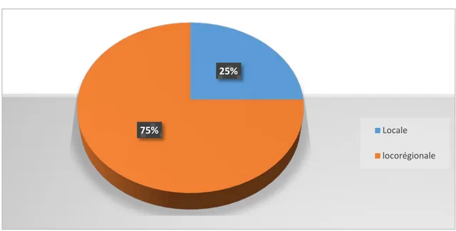 Figure 7 : Répartition des patients en fonction de la modalité d’anesthésie  3.  Type de la ponction 