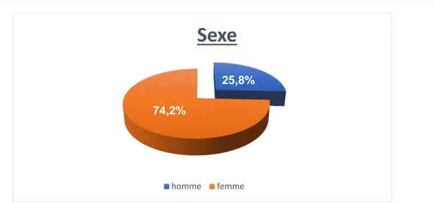 Figure 2 : Répartition des patients explorés, selon le sexe.  3.  L’état matrimonial : 