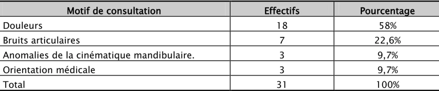 Tableau III: Répartition des patients selon le motif de consultation. 