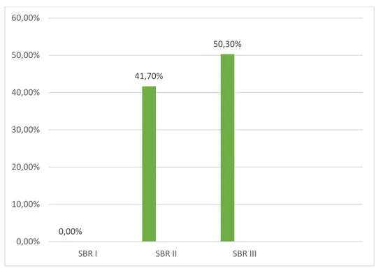 Figure 12 : Répartition des patientes selon le grade SBR 0,00% 41,70% 50,30% 0,00% 10,00% 20,00% 30,00% 40,00% 50,00% 60,00% SBR I SBR II SBR III 