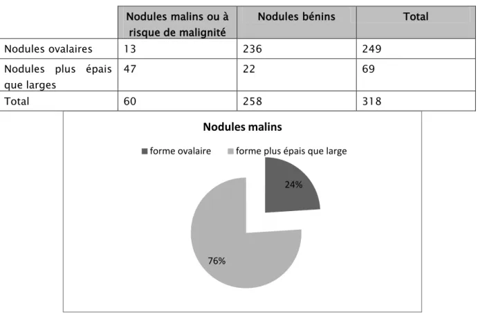 Tableau VI : La répartition des nodules selon leur forme et leur risque de malignité  Nodules malins ou à 