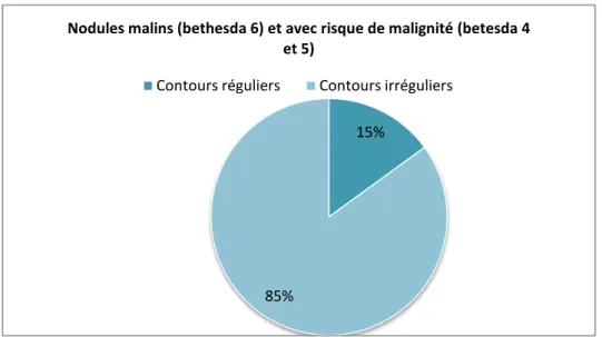 Fig 22 : La répartition des nodules malins et nodules avec risque de malignité selon leurs  contours 