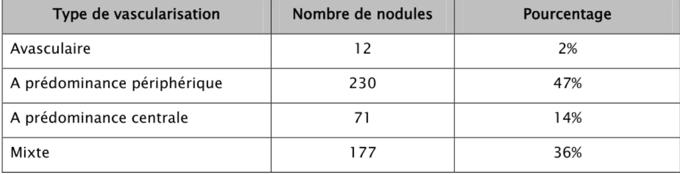 Tableau XI : Pourcentage des nodules selon leur vascularisation  Type de vascularisation  Nombre de nodules  Pourcentage 