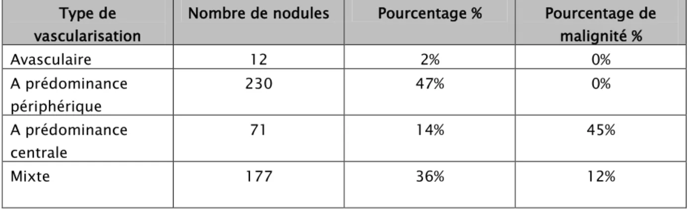 Tableau XII : répartition des nodules selon leur vascularisation et leur pourcentage de  malignité 