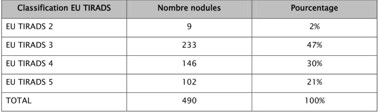 Tableau XIV : La répartition des nodules selon leur classification échographique TIRADS  Classification EU TIRADS  Nombre nodules  Pourcentage 