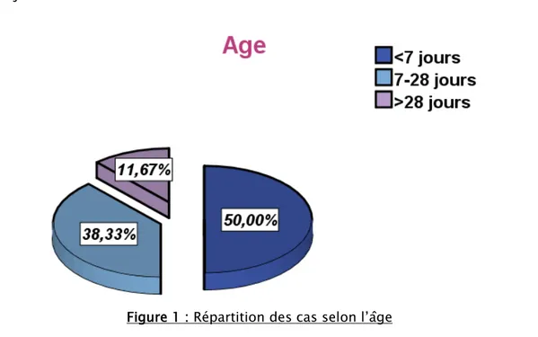 Figure 1 : Répartition des cas selon l’âge  1.2.  Age Gestationnel : 