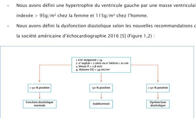 Figure 1 : Patients avec fraction d’éjection préservée sans hypertrophie ventriculaire gauche  (HVG)