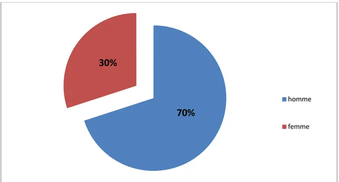 Figure 2: Répartition en fonction du sexe 