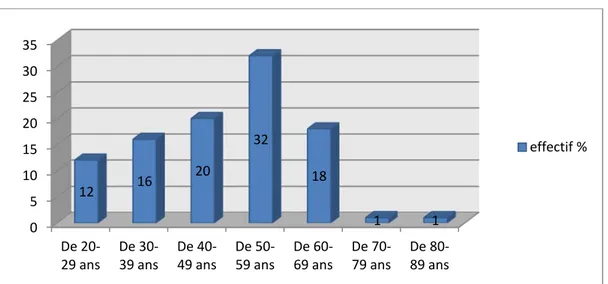 Figure 1: Répartition des patients selon l’ âge  2.  Sexe : 