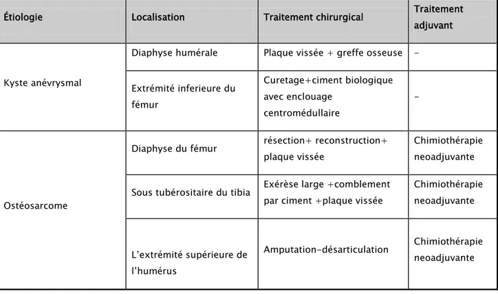 Tableau VI : Prise en charge des fractures pathologiques survenant au cours des années 2013- 2013-2017 à L’Hôpital ibn tofail CHUMohammed VI de Marrakech
