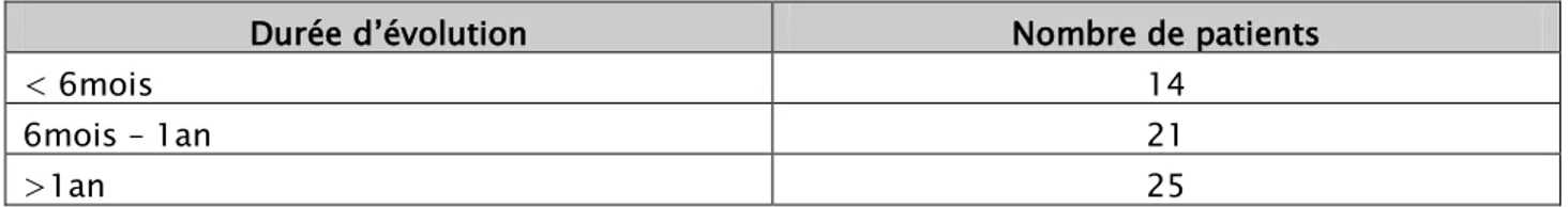 Tableau V : La durée d’évolution des symptômes de l’échantillon  Durée d’évolution  Nombre de patients 