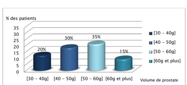 Figure 20 : Répartition des cas selon le volume de la prostate à l’échographie 